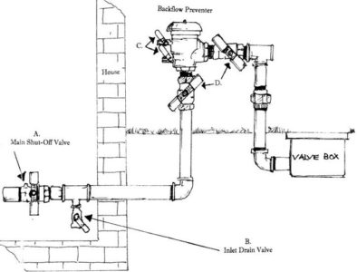 sprinkler blowout boise, system diagram